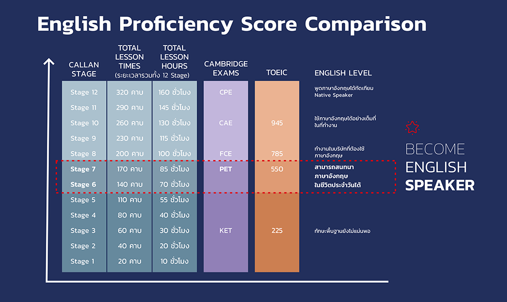 English Proficiency Score Comparison